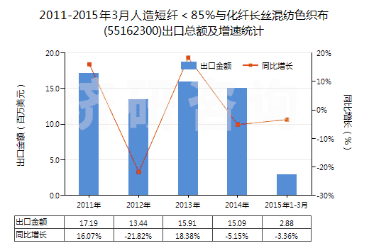 2011-2015年3月人造短纖＜85%與化纖長絲混紡色織布(55162300)出口總額及增速統(tǒng)計